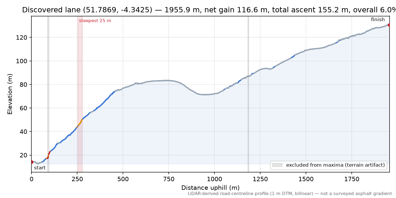 Discovered lane (51.7869, -4.3425) elevation profile