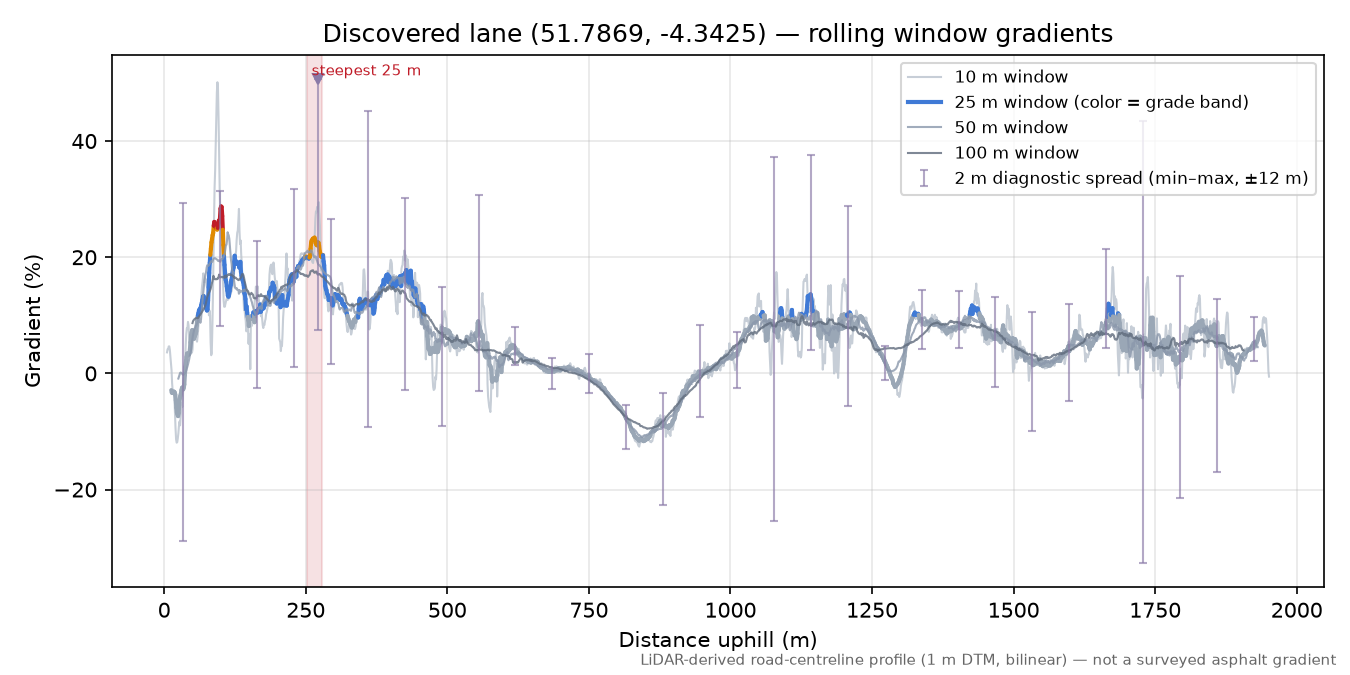 Discovered lane (51.7869, -4.3425) rolling gradient profile