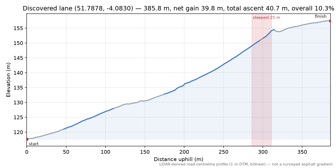 Discovered lane (51.7878, -4.0830) elevation profile