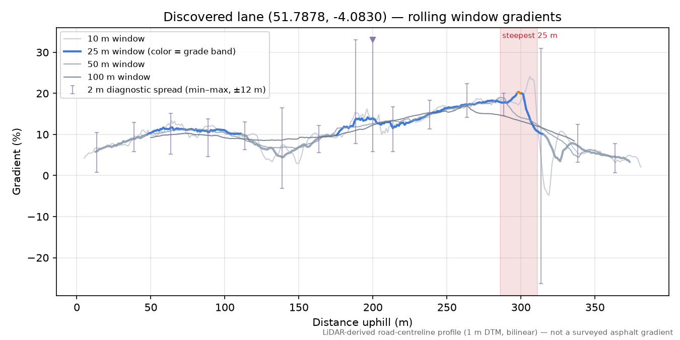 Discovered lane (51.7878, -4.0830) rolling gradient profile
