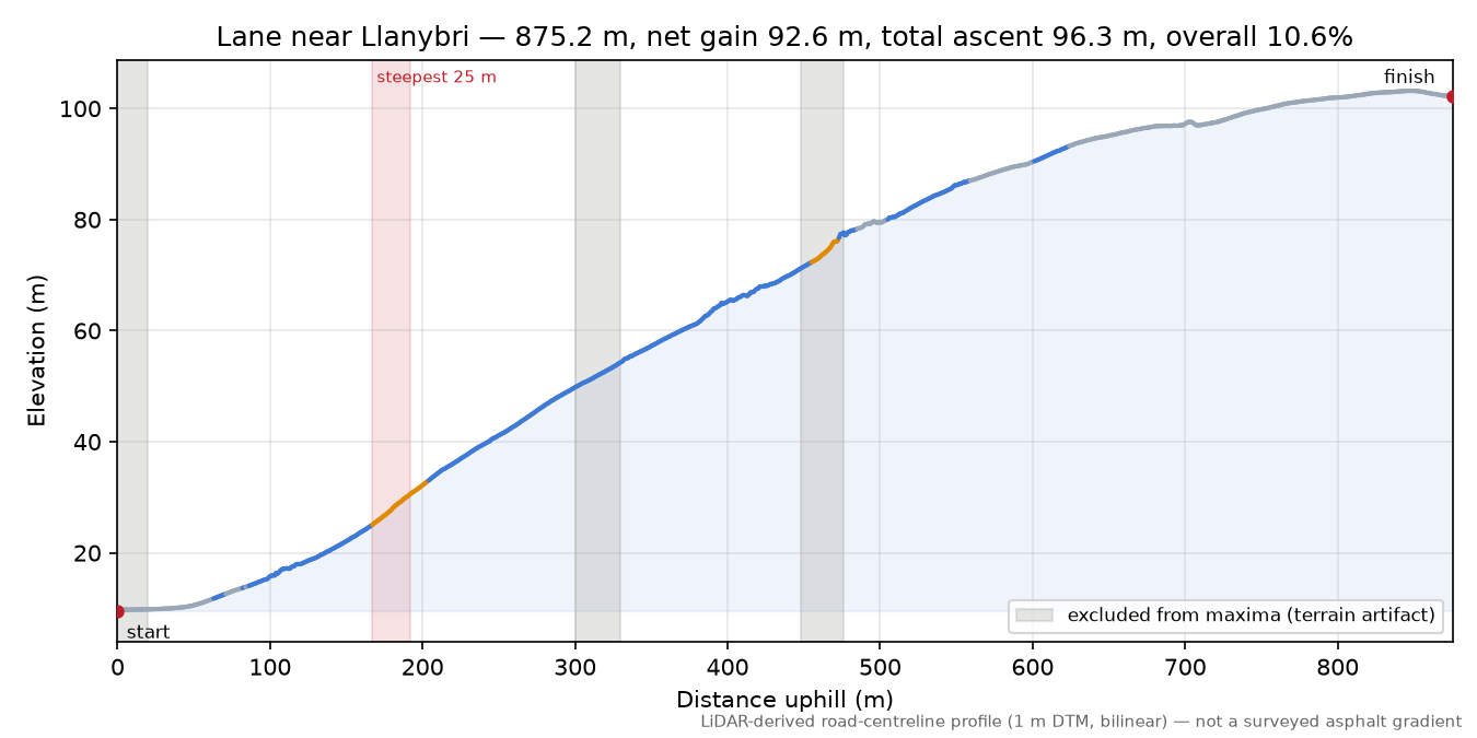 Lane near Llanybri elevation profile