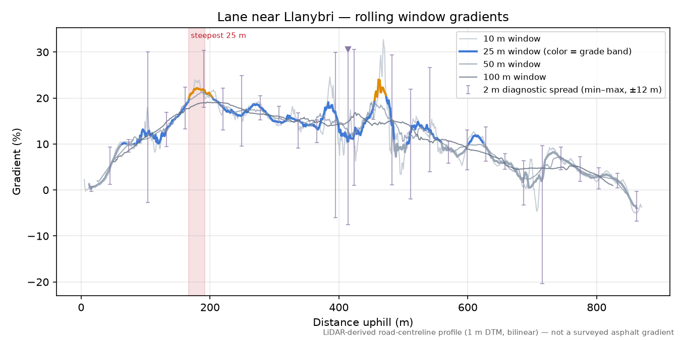 Lane near Llanybri rolling gradient profile