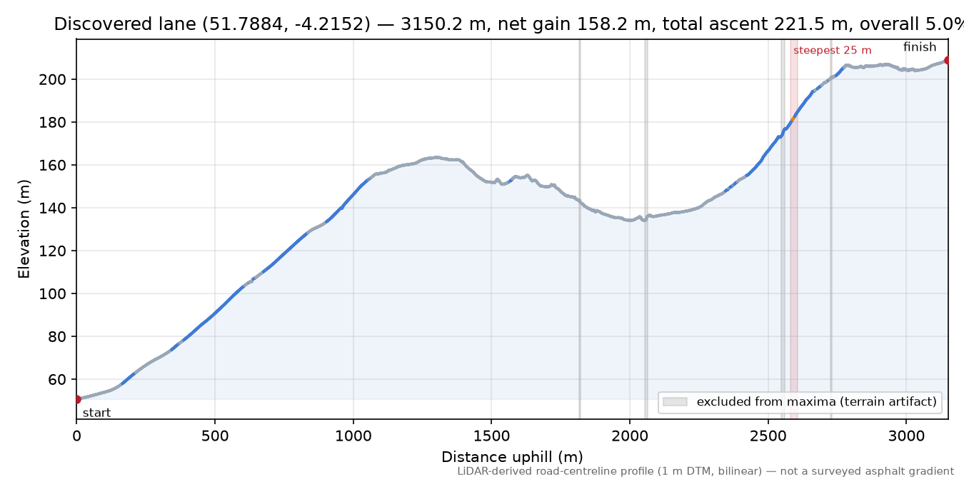 Discovered lane (51.7884, -4.2152) elevation profile
