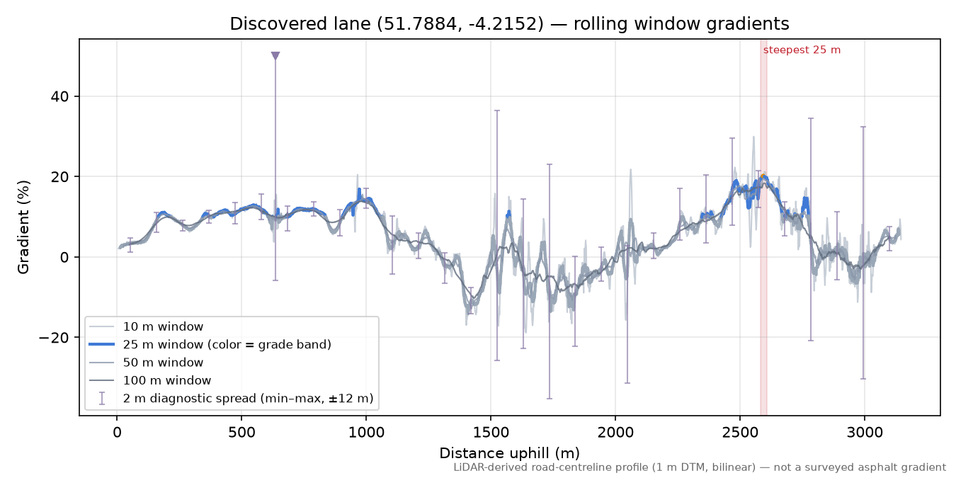 Discovered lane (51.7884, -4.2152) rolling gradient profile