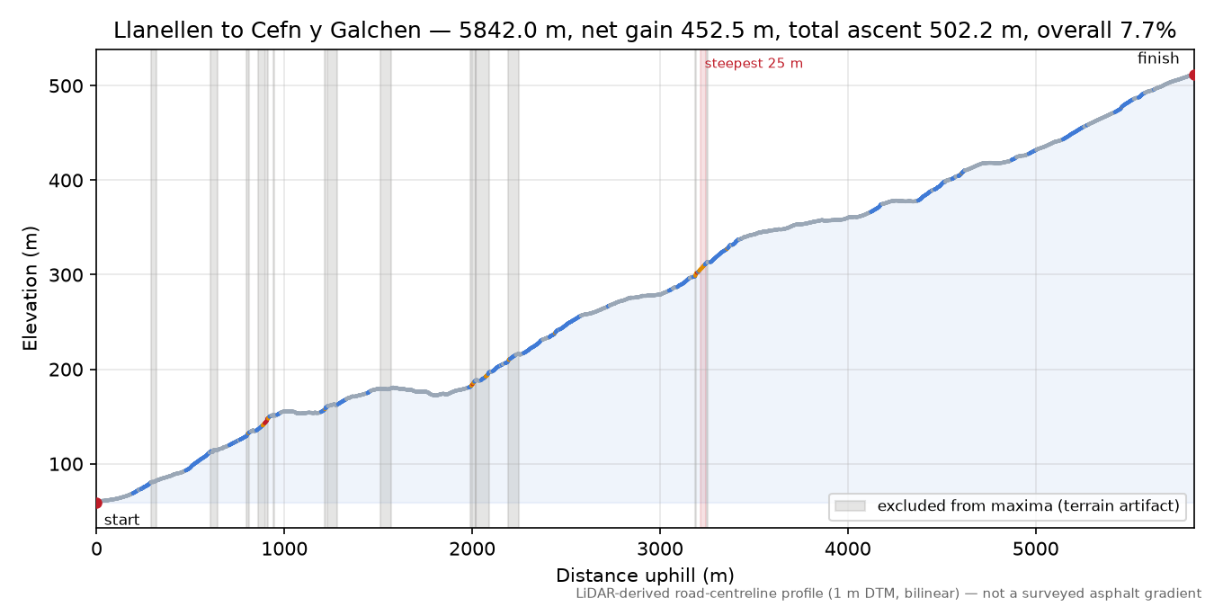Llanellen to Cefn y Galchen elevation profile