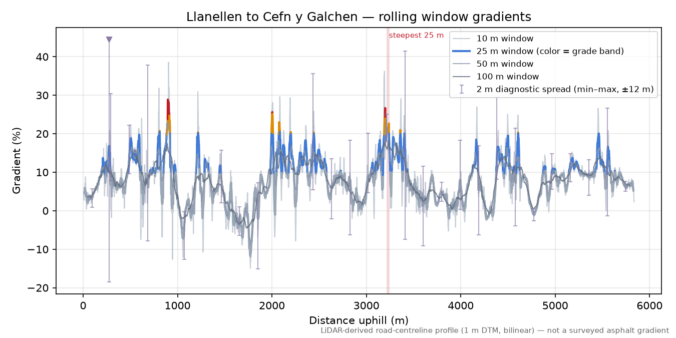 Llanellen to Cefn y Galchen rolling gradient profile