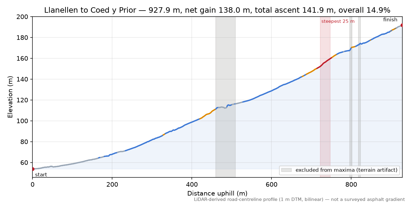 Llanellen to Coed y Prior elevation profile