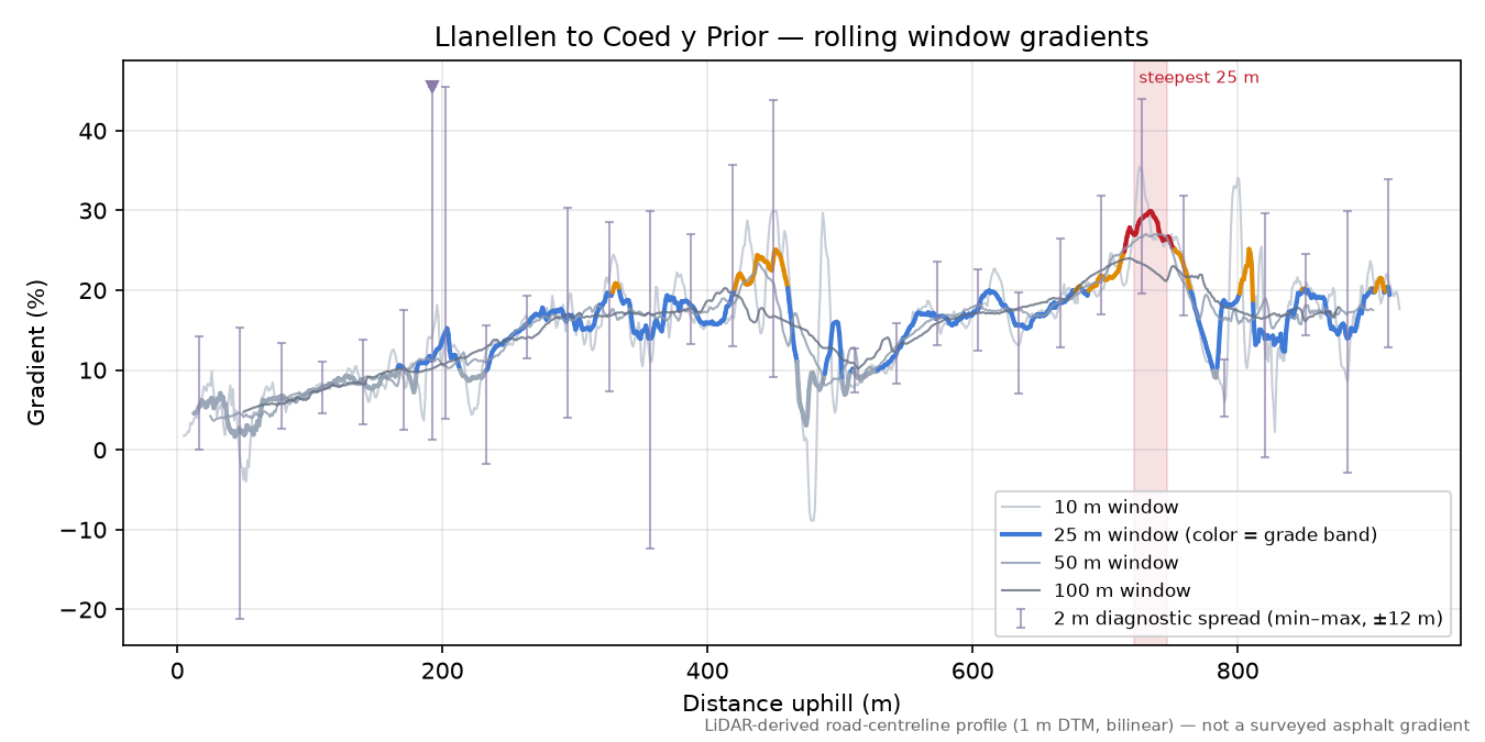 Llanellen to Coed y Prior rolling gradient profile