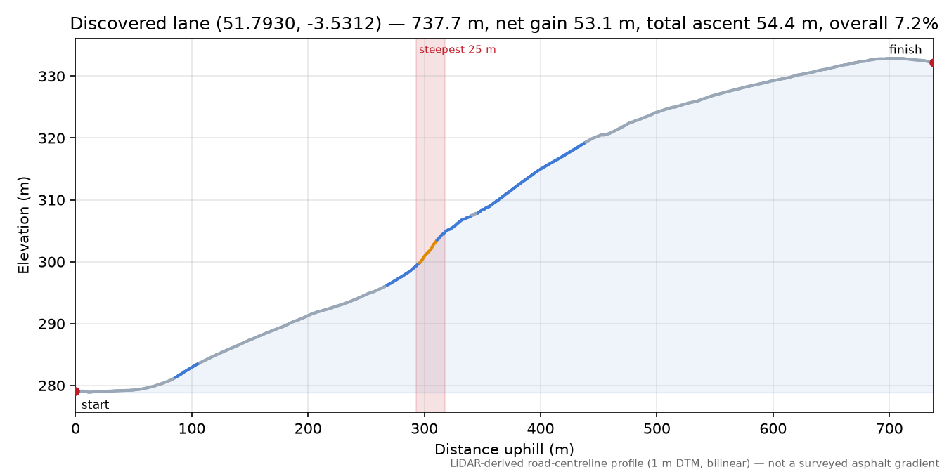 Discovered lane (51.7930, -3.5312) elevation profile