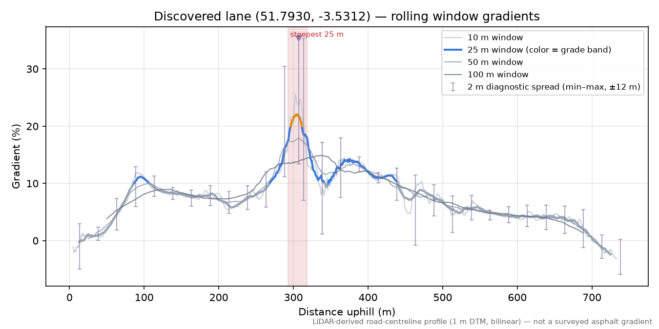 Discovered lane (51.7930, -3.5312) rolling gradient profile