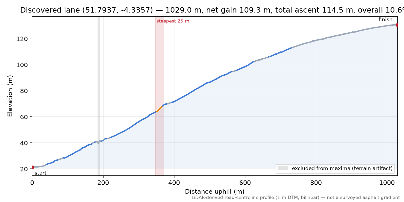 Discovered lane (51.7937, -4.3357) elevation profile