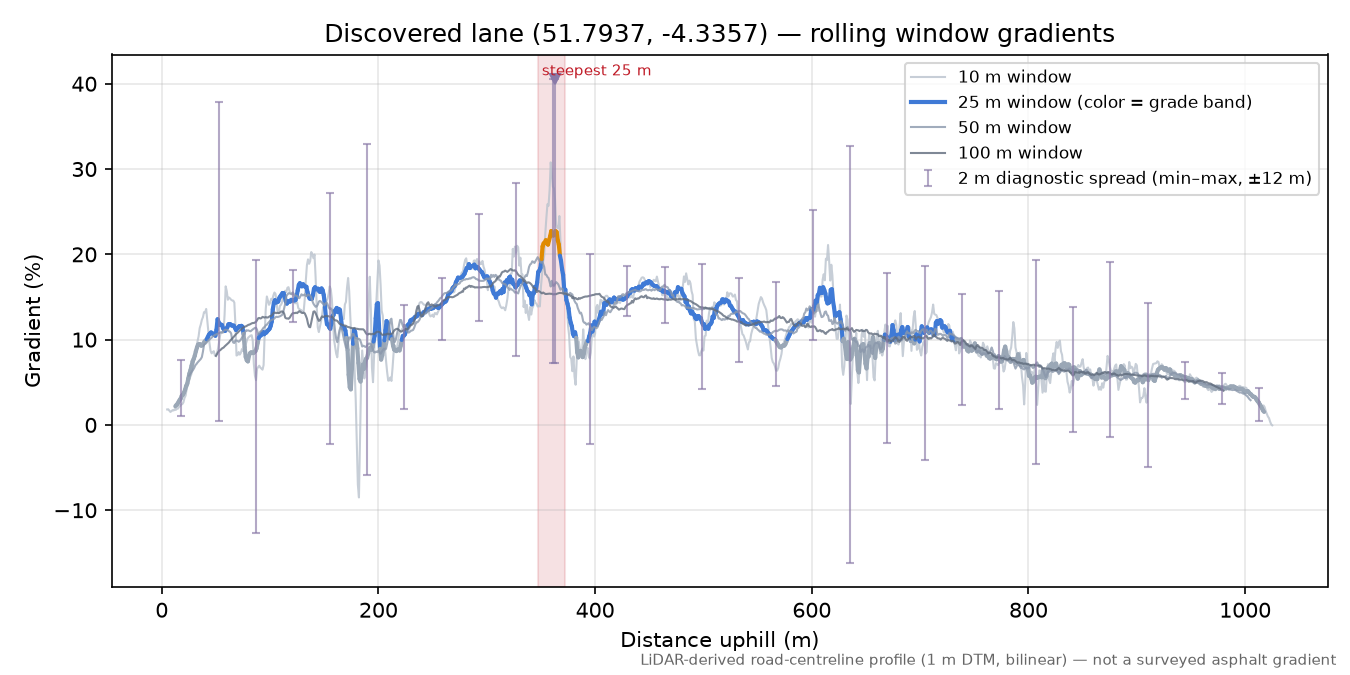 Discovered lane (51.7937, -4.3357) rolling gradient profile