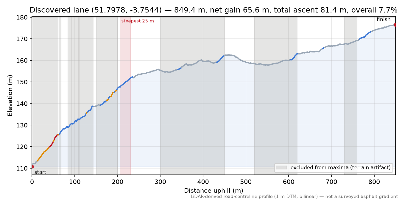 Discovered lane (51.7978, -3.7544) elevation profile