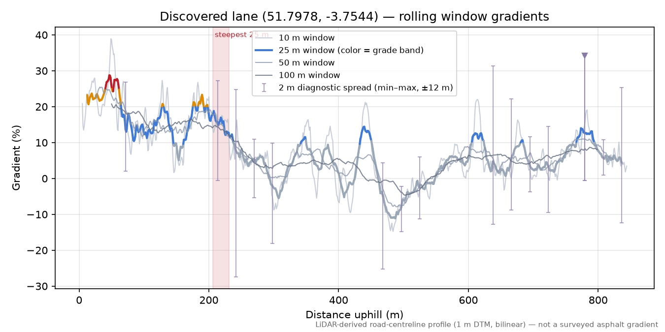 Discovered lane (51.7978, -3.7544) rolling gradient profile