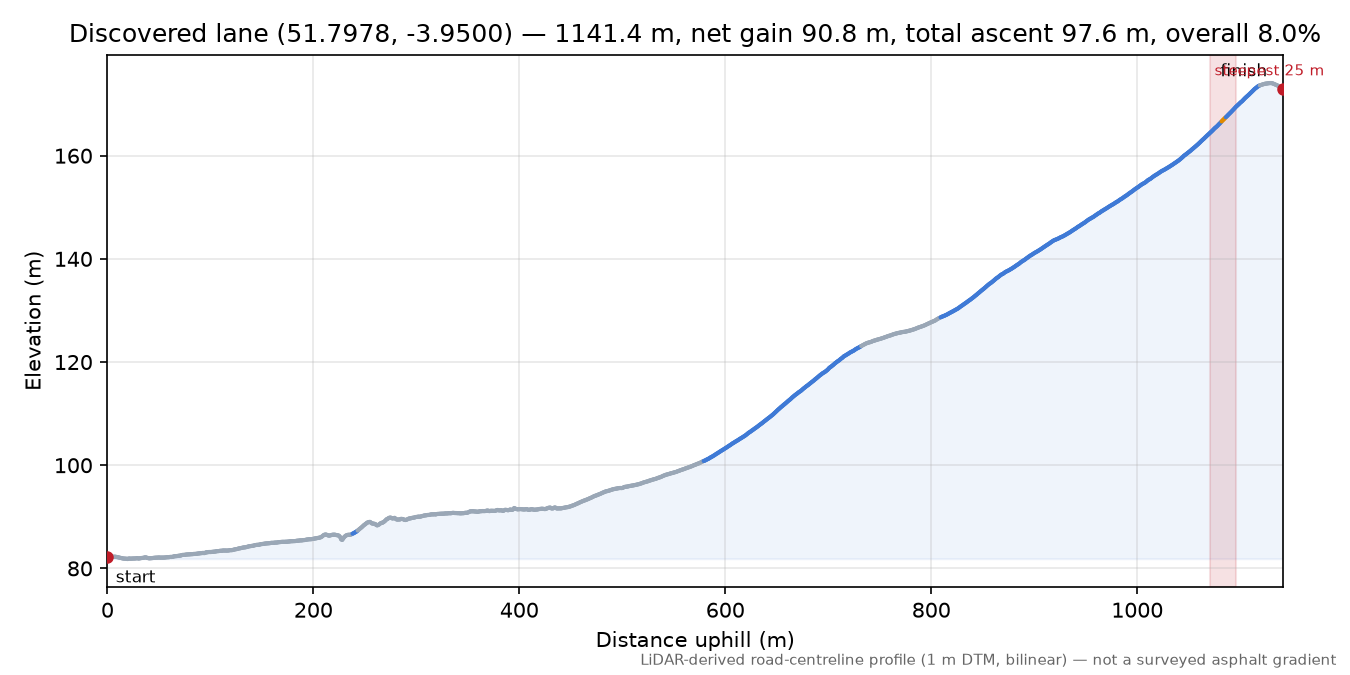 Discovered lane (51.7978, -3.9500) elevation profile