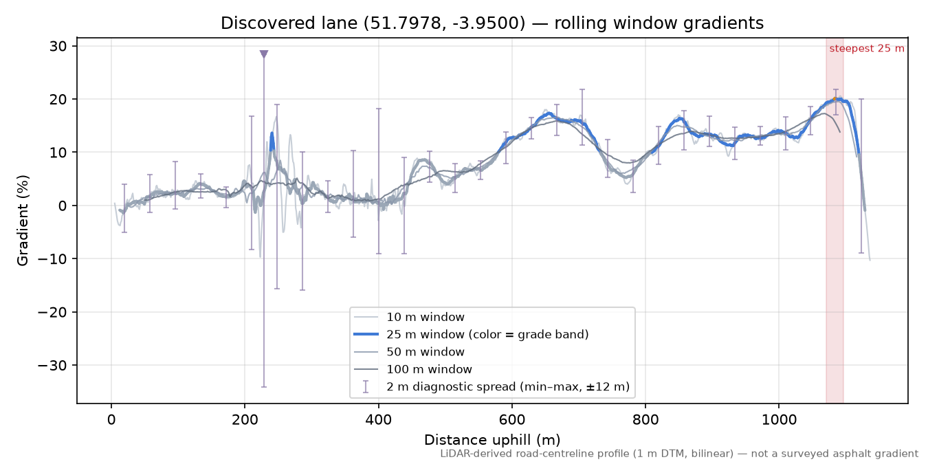 Discovered lane (51.7978, -3.9500) rolling gradient profile