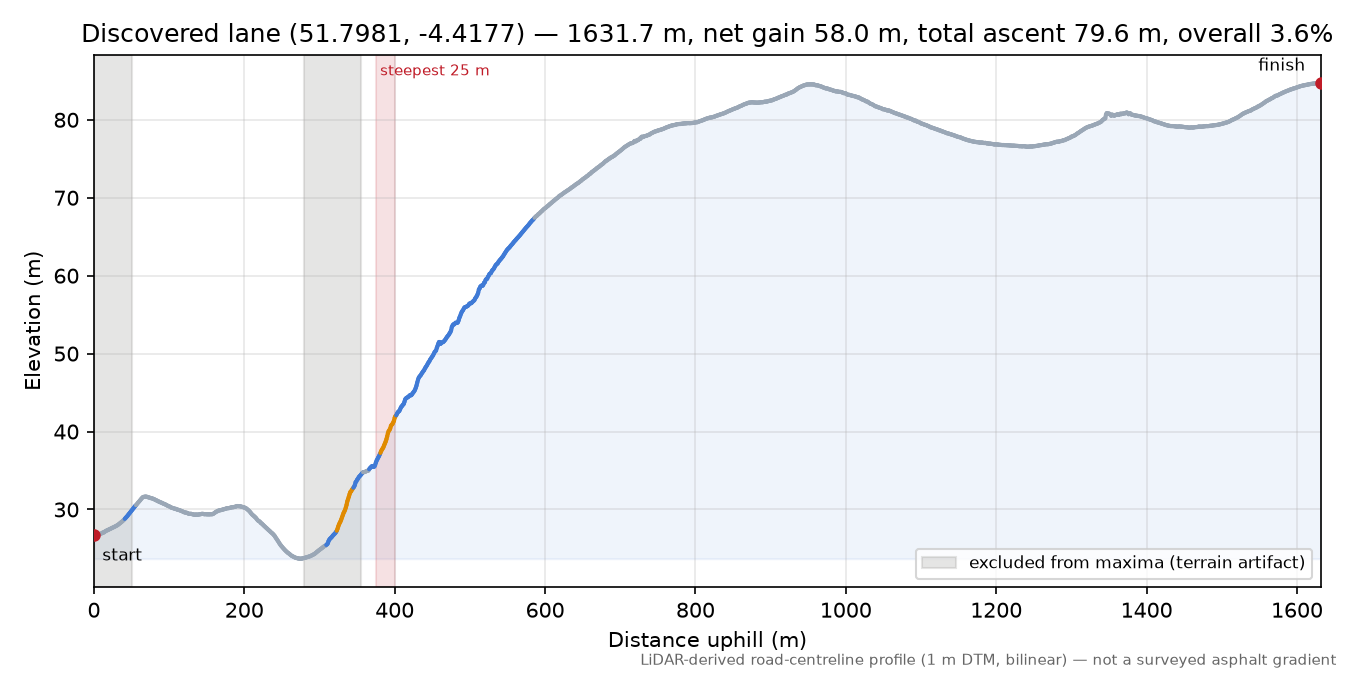 Discovered lane (51.7981, -4.4177) elevation profile
