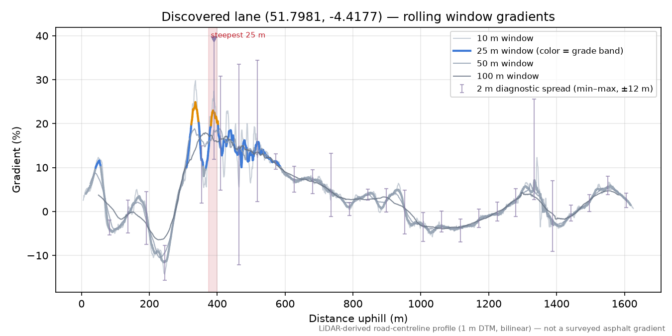 Discovered lane (51.7981, -4.4177) rolling gradient profile
