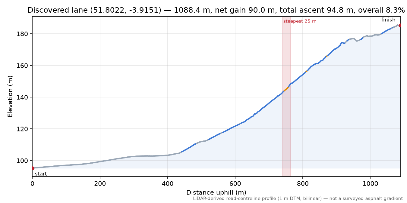 Discovered lane (51.8022, -3.9151) elevation profile