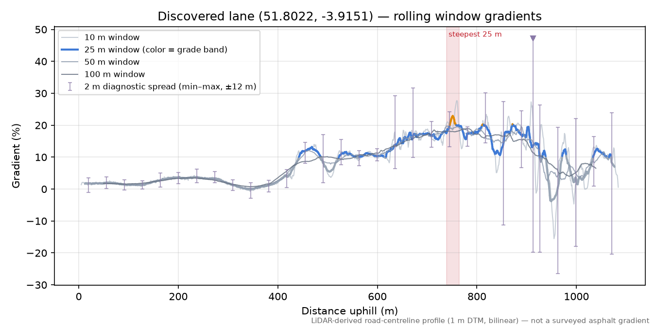 Discovered lane (51.8022, -3.9151) rolling gradient profile