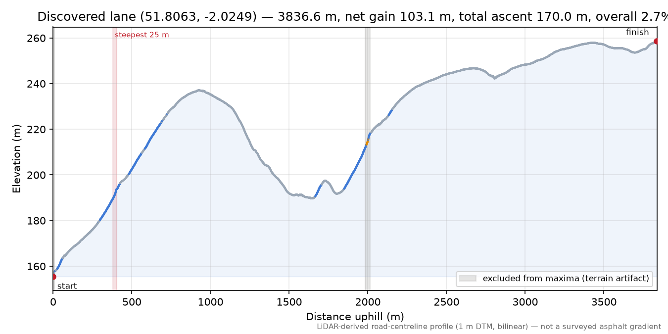 Discovered lane (51.8063, -2.0249) elevation profile