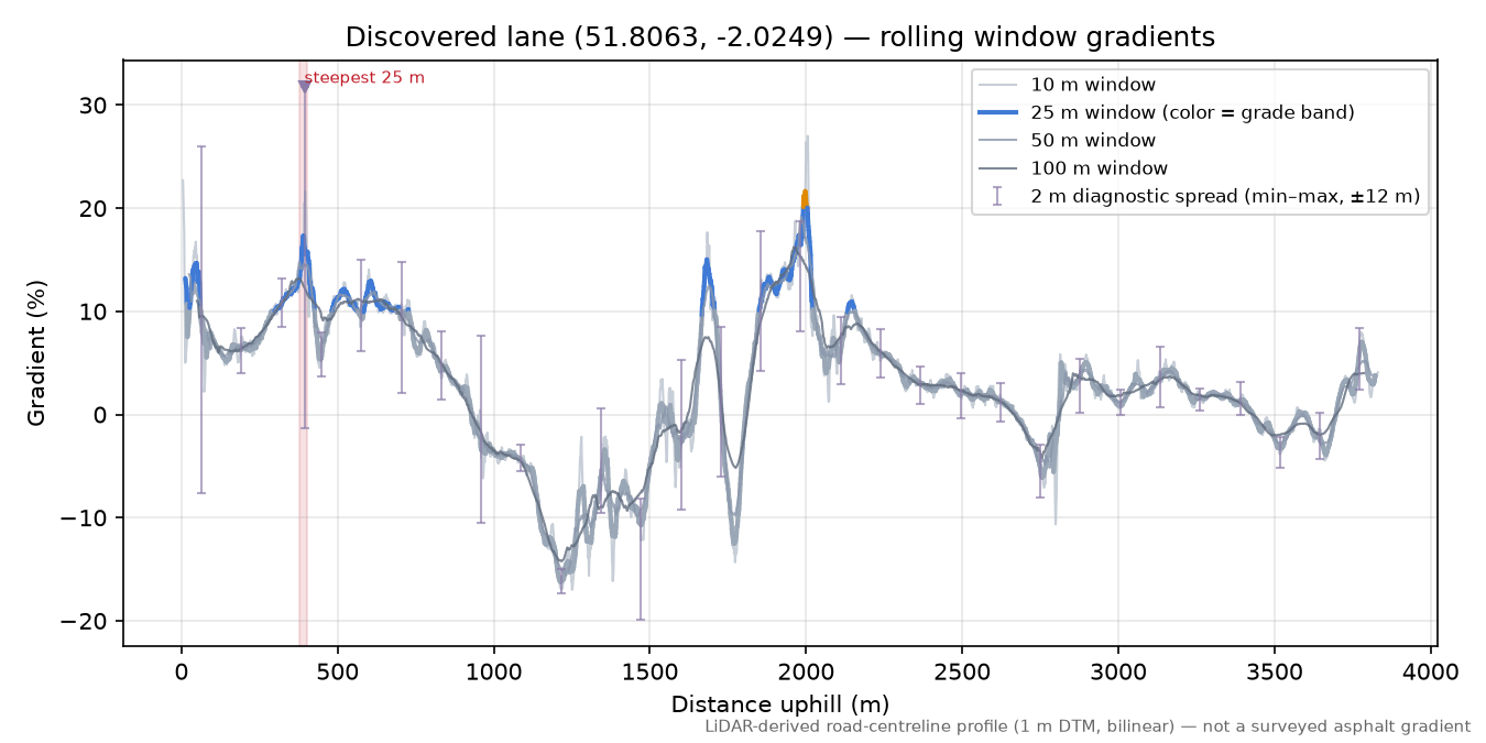 Discovered lane (51.8063, -2.0249) rolling gradient profile