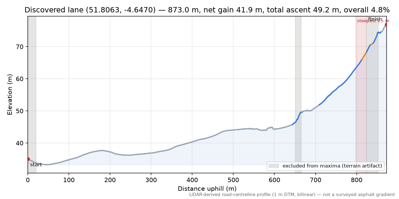 Discovered lane (51.8063, -4.6470) elevation profile