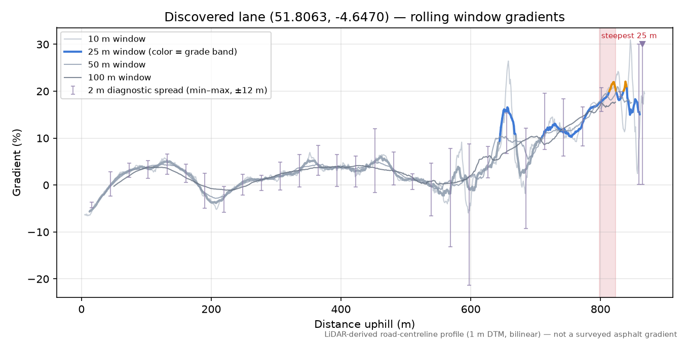 Discovered lane (51.8063, -4.6470) rolling gradient profile