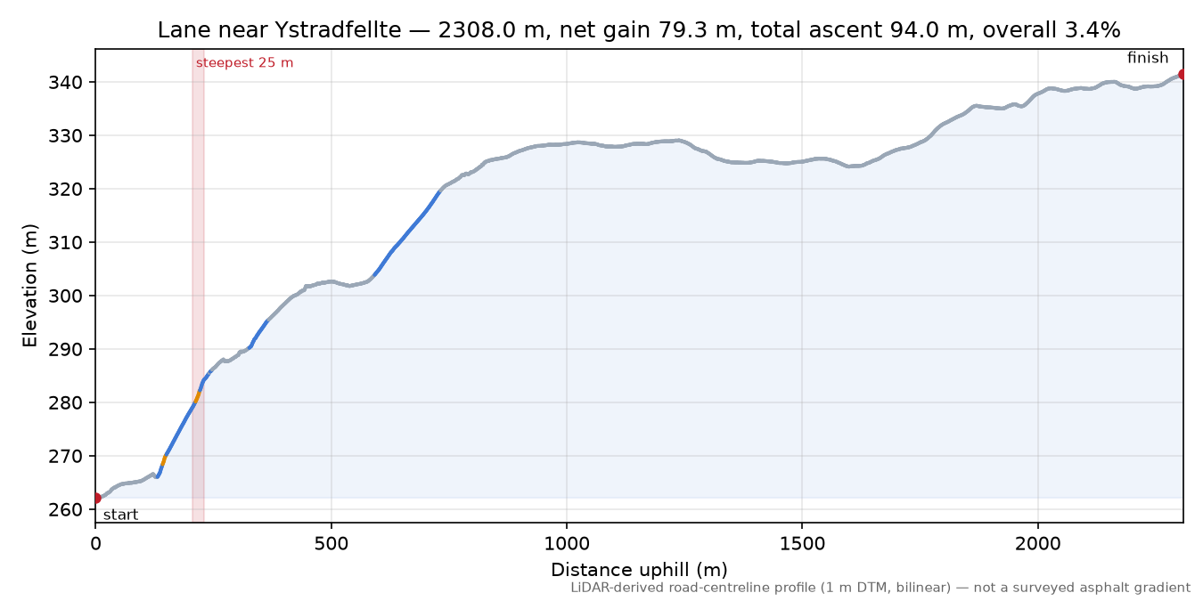 Lane near Ystradfellte elevation profile
