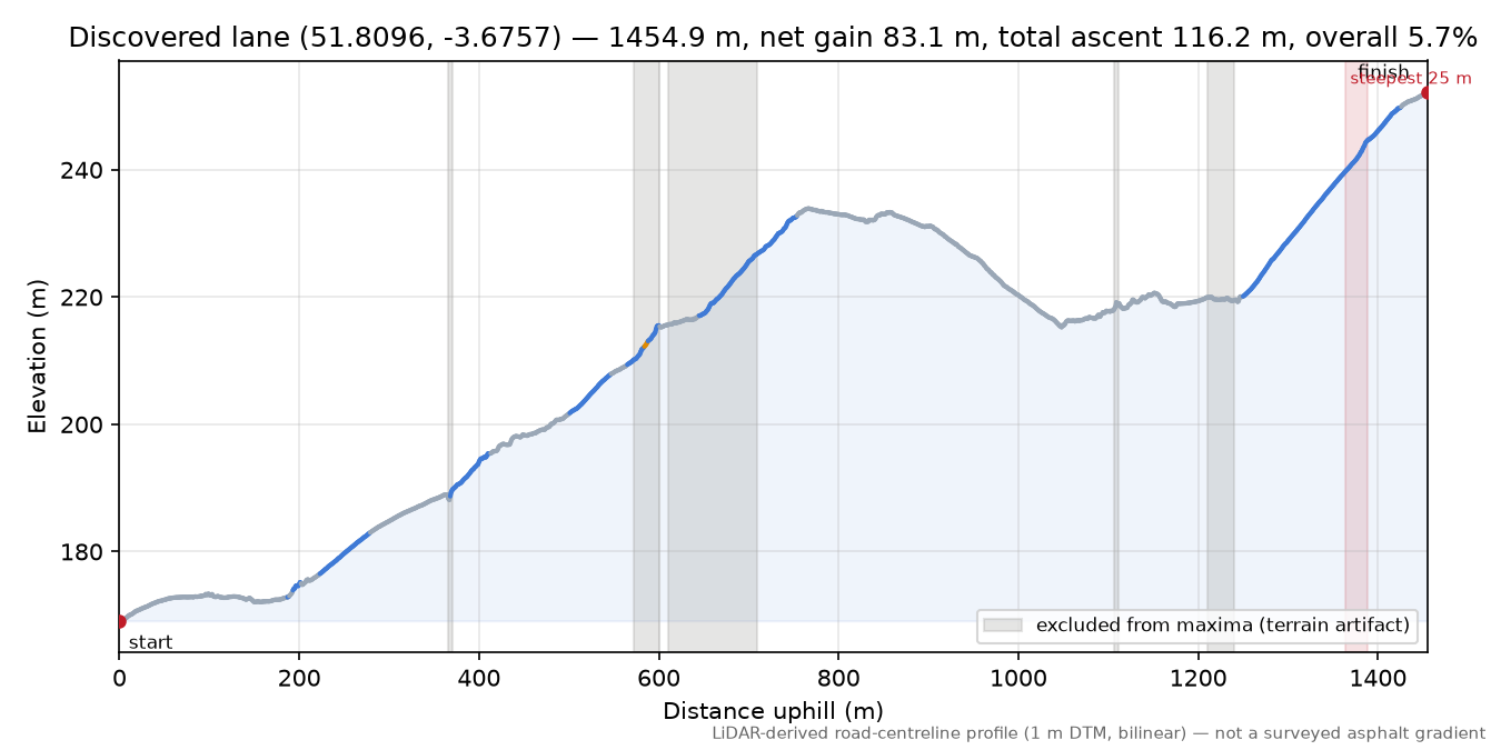 Discovered lane (51.8096, -3.6757) elevation profile