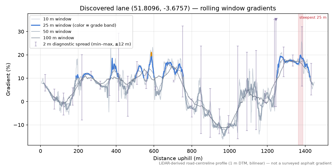 Discovered lane (51.8096, -3.6757) rolling gradient profile