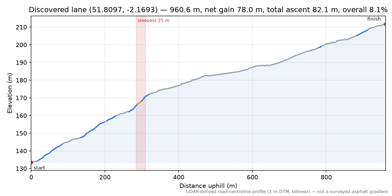 Discovered lane (51.8097, -2.1693) elevation profile
