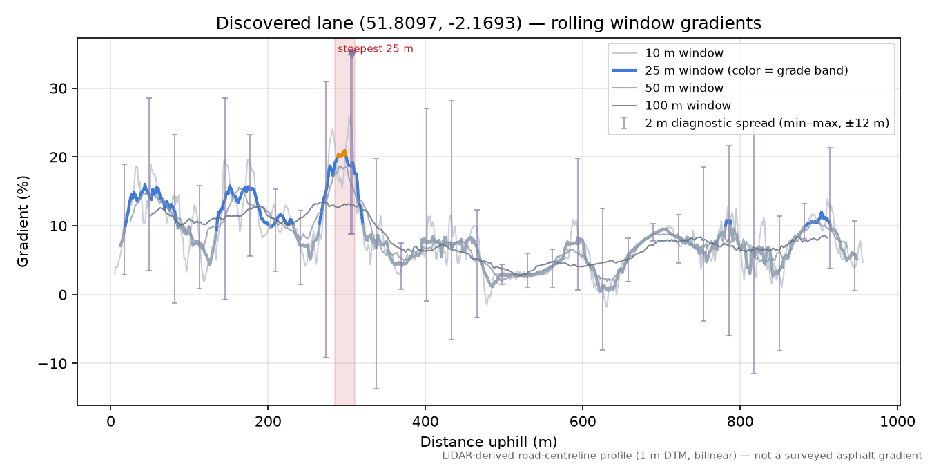 Discovered lane (51.8097, -2.1693) rolling gradient profile
