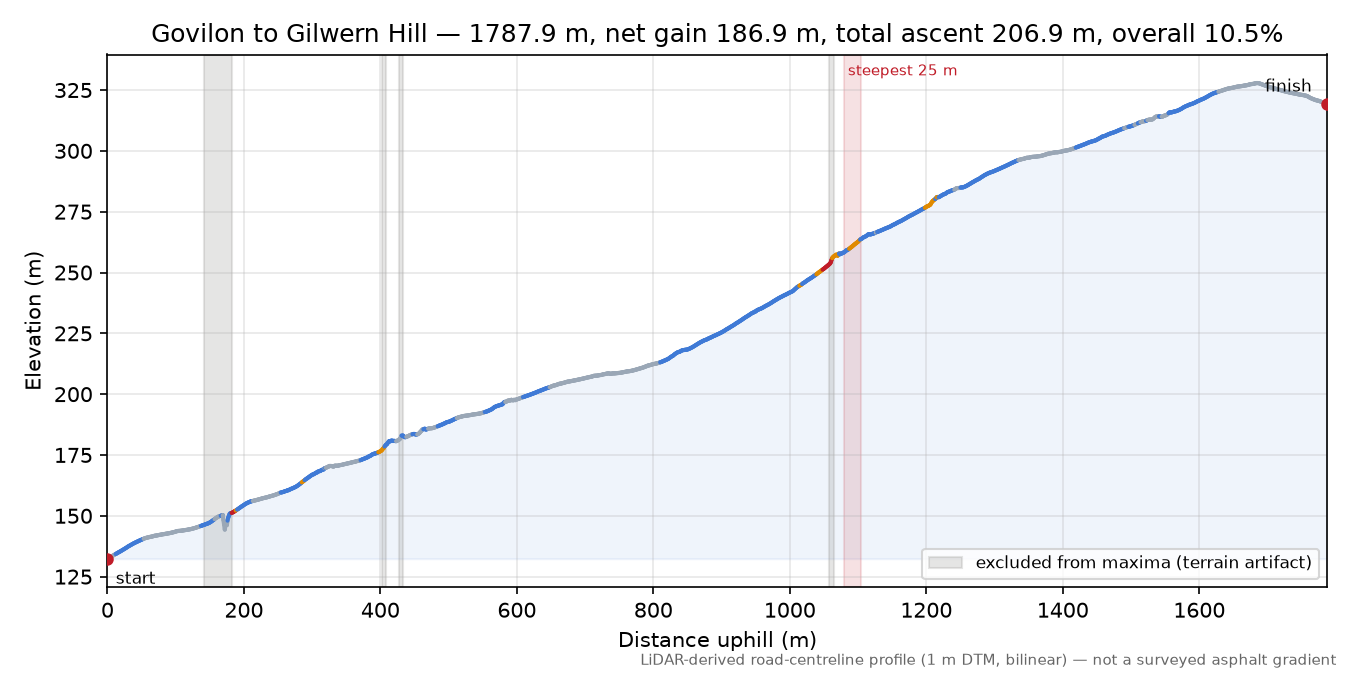 Govilon to Gilwern Hill elevation profile