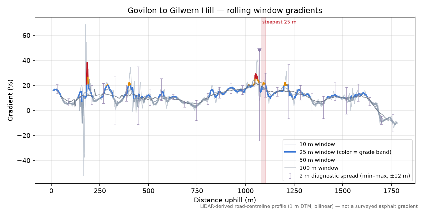 Govilon to Gilwern Hill rolling gradient profile
