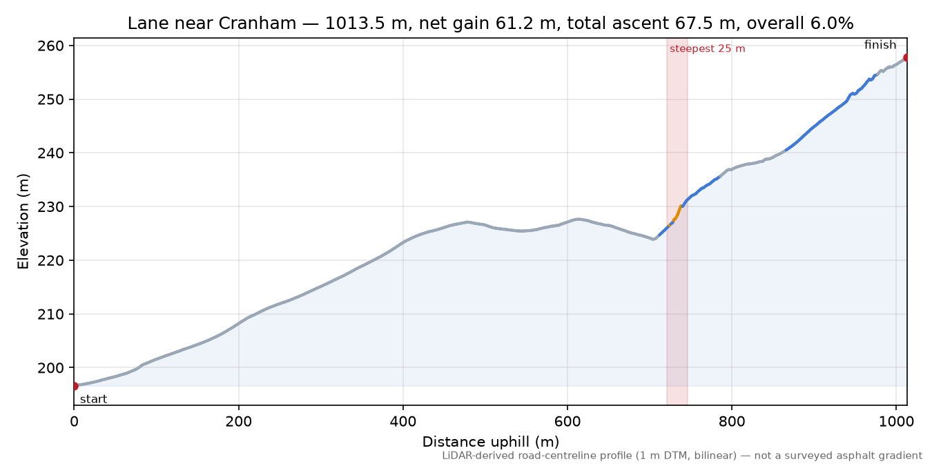 Lane near Cranham elevation profile