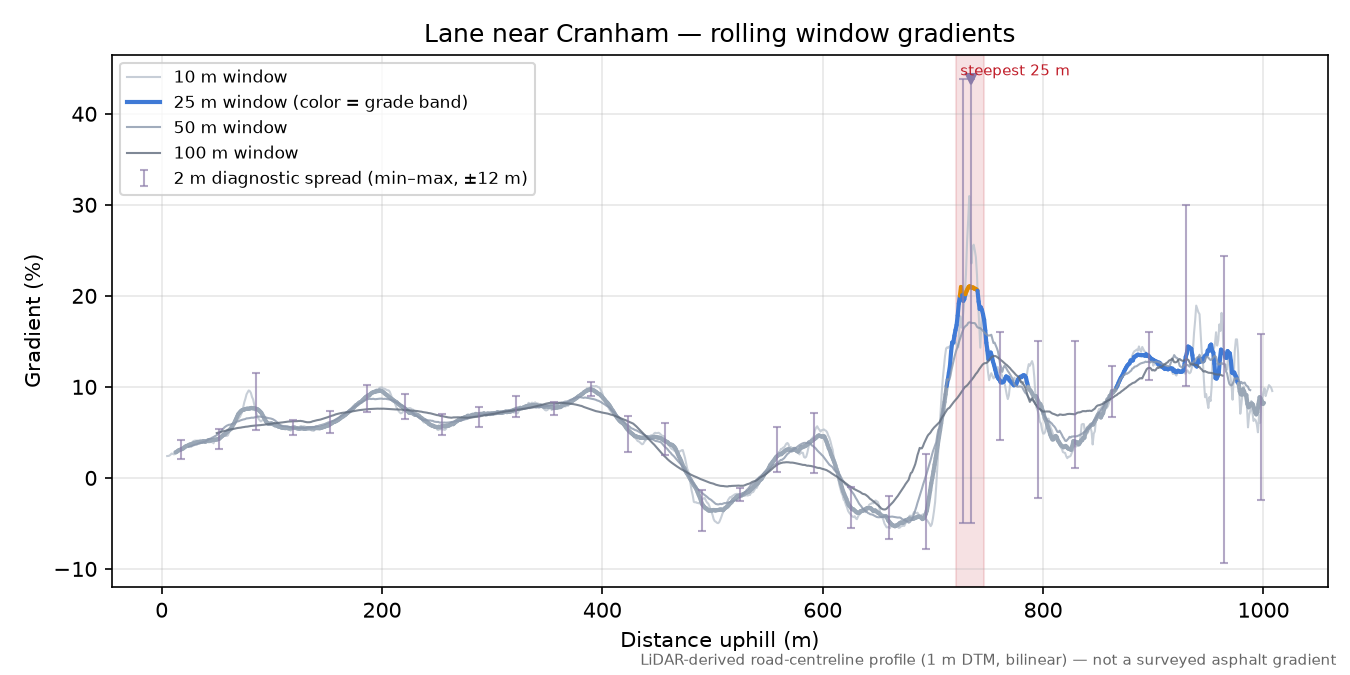 Lane near Cranham rolling gradient profile