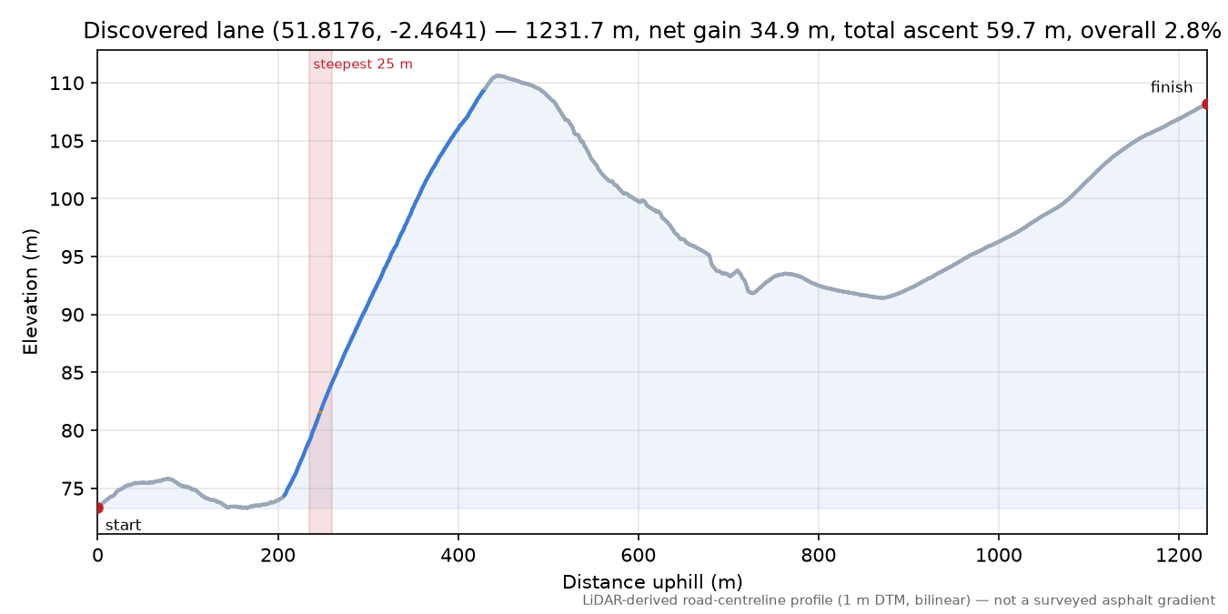 Discovered lane (51.8176, -2.4641) elevation profile