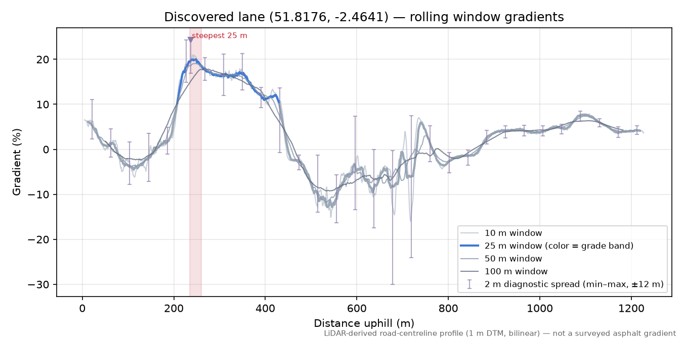 Discovered lane (51.8176, -2.4641) rolling gradient profile