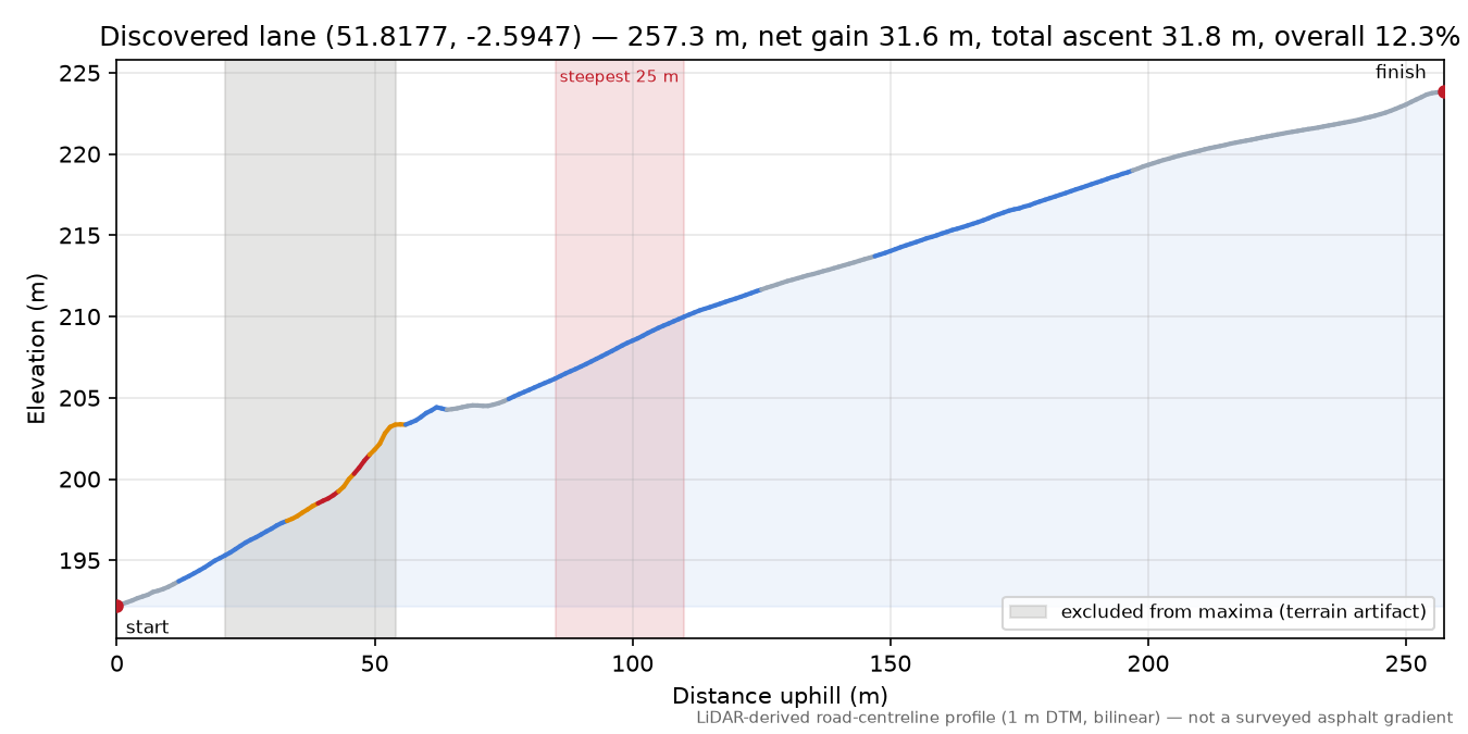 Discovered lane (51.8177, -2.5947) elevation profile