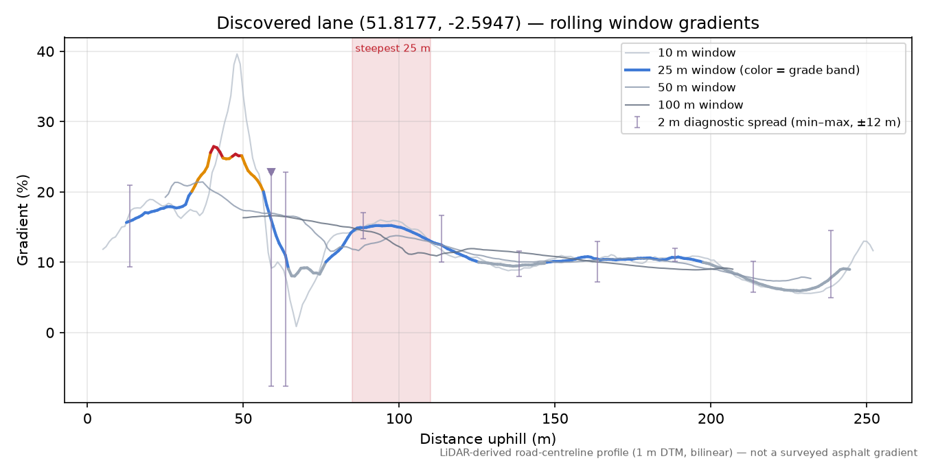 Discovered lane (51.8177, -2.5947) rolling gradient profile