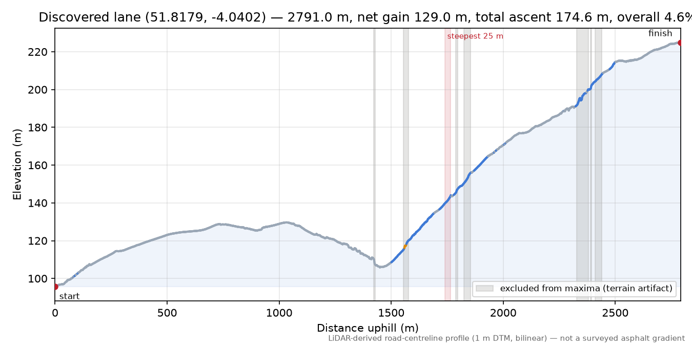 Discovered lane (51.8179, -4.0402) elevation profile