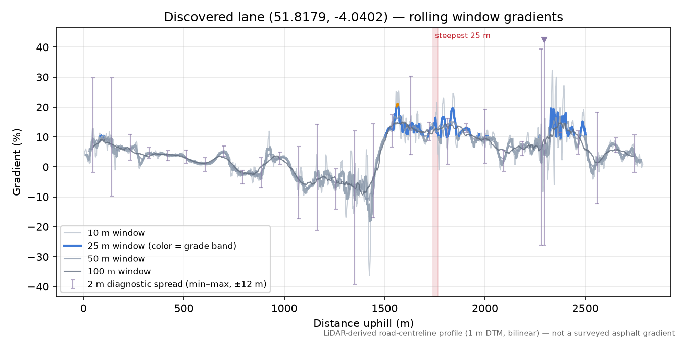 Discovered lane (51.8179, -4.0402) rolling gradient profile