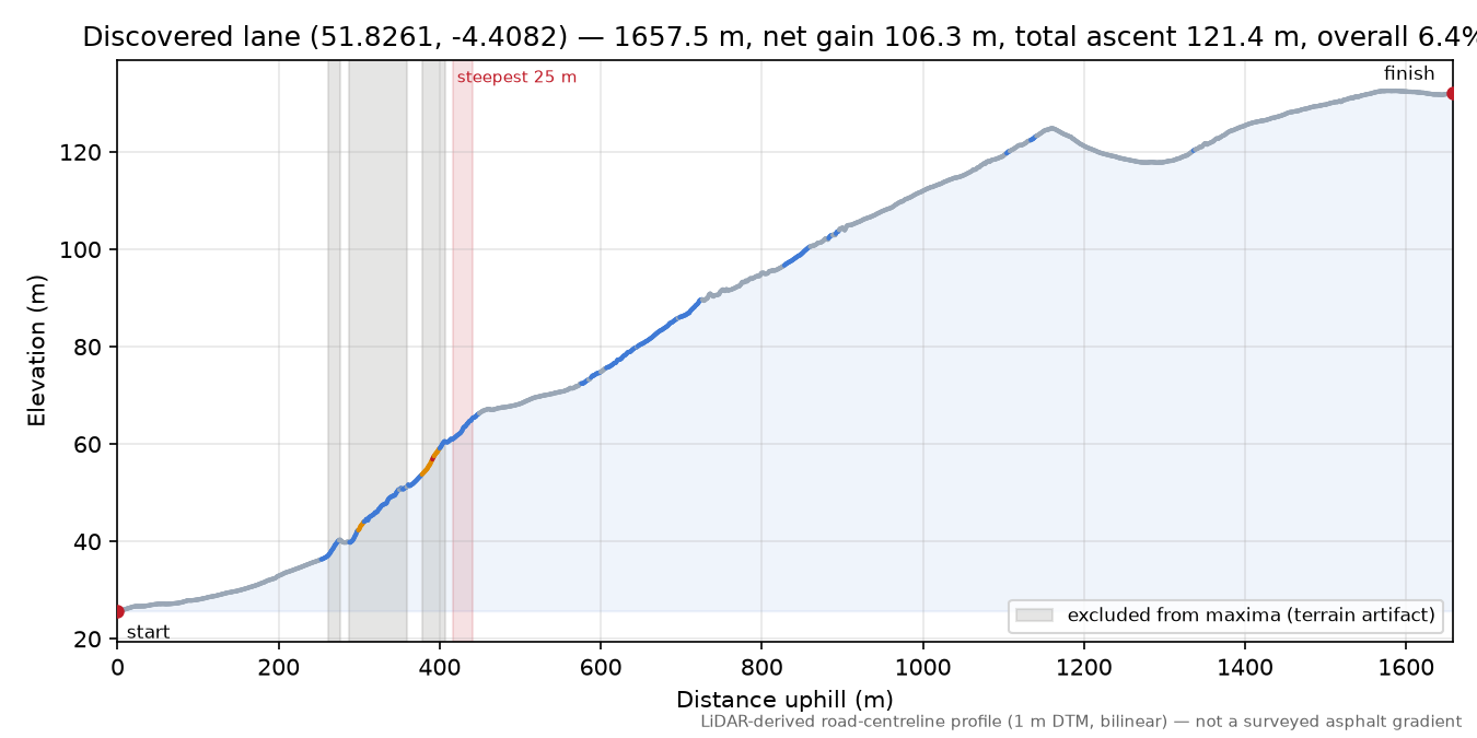 Discovered lane (51.8261, -4.4082) elevation profile