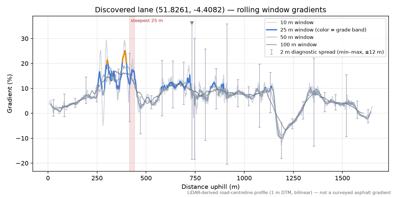 Discovered lane (51.8261, -4.4082) rolling gradient profile