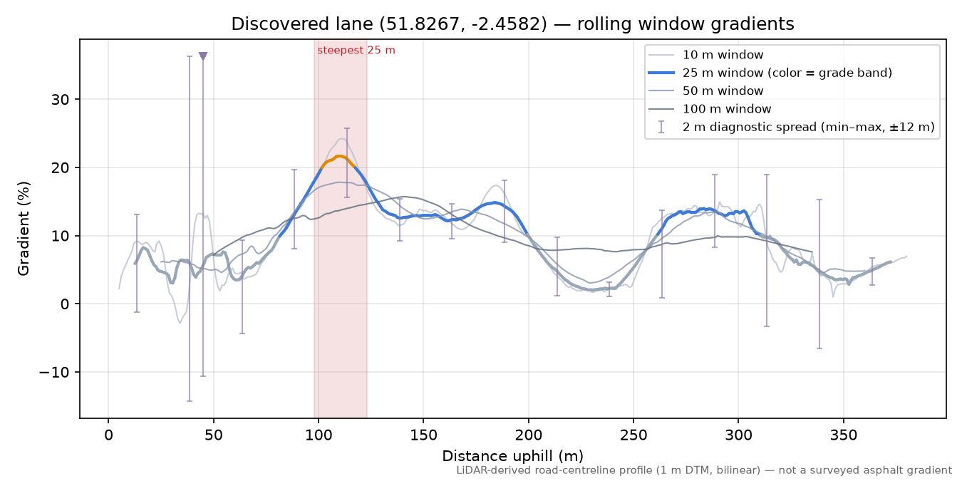 Discovered lane (51.8267, -2.4582) rolling gradient profile