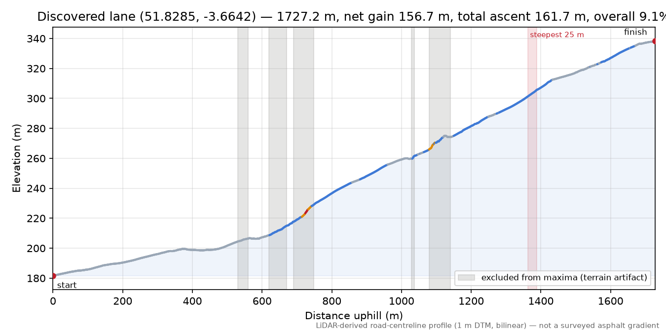 Discovered lane (51.8285, -3.6642) elevation profile