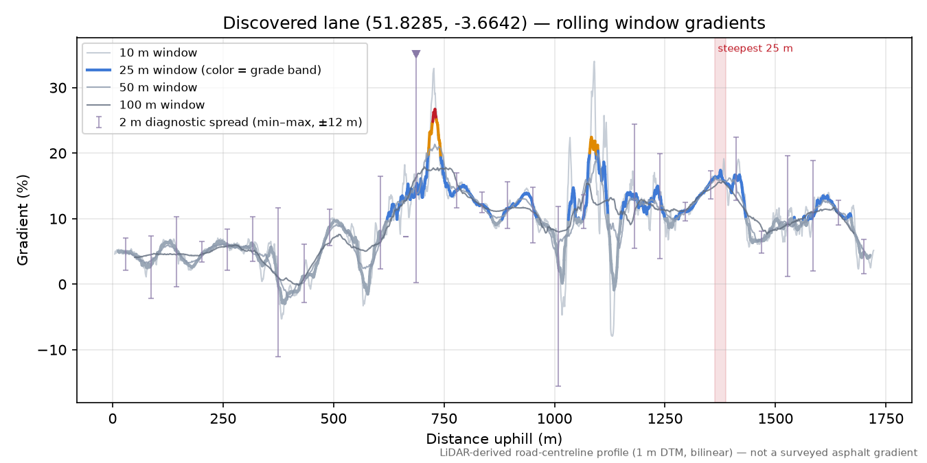 Discovered lane (51.8285, -3.6642) rolling gradient profile