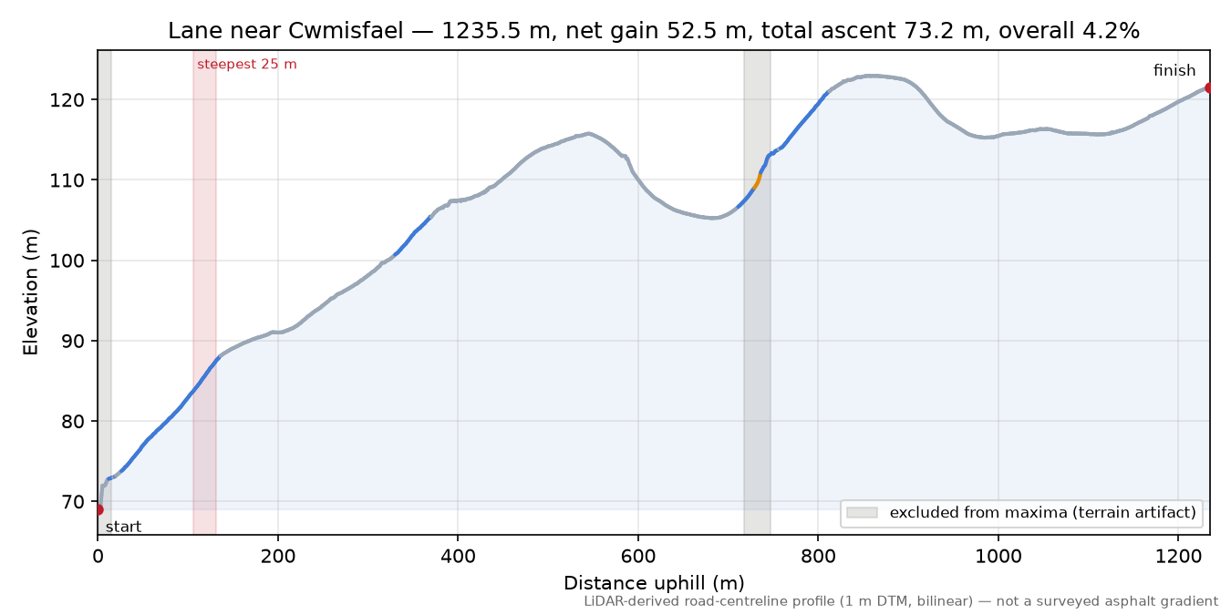 Lane near Cwmisfael elevation profile