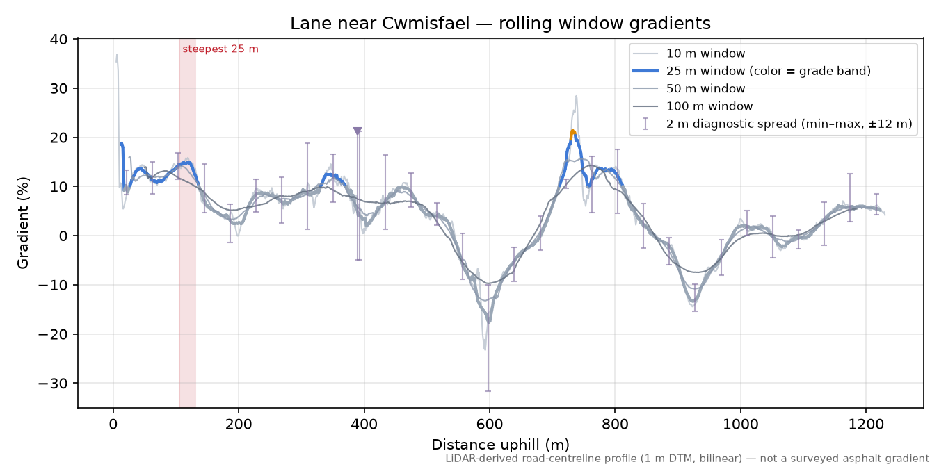 Lane near Cwmisfael rolling gradient profile